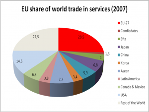 EU share of world trade in services 2007