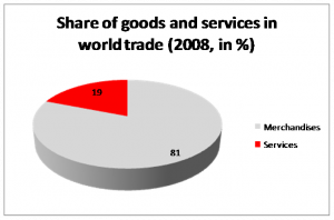 Share of goods and services in world trade