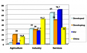 Share of Services in the world economy